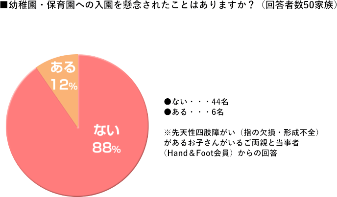 幼稚園や保育園に入園を懸念されたことがあるかどうかのアンケート結果